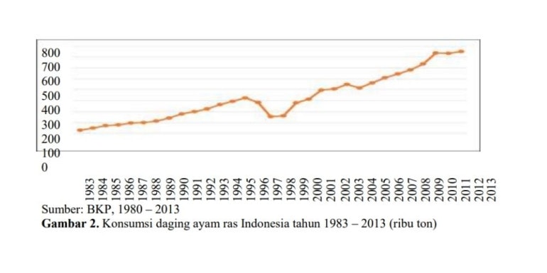 grafik konsumsi salah satu sektor peternakan di Indonesia